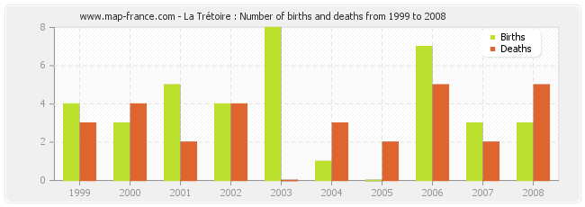 La Trétoire : Number of births and deaths from 1999 to 2008